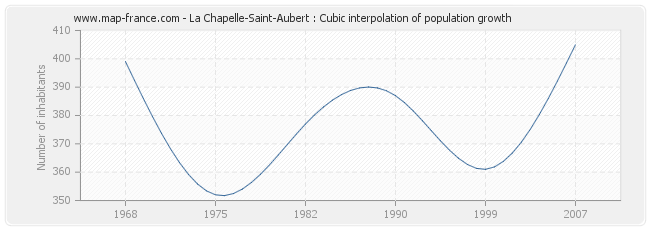La Chapelle-Saint-Aubert : Cubic interpolation of population growth